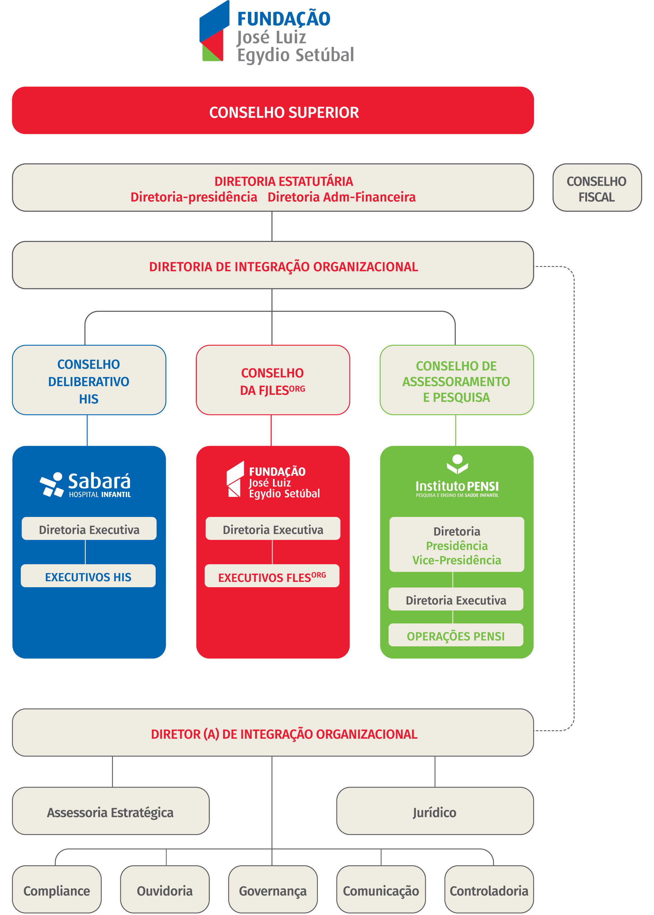 Organograma com oito níveis de hierarquia da Fundação e de suas unidades