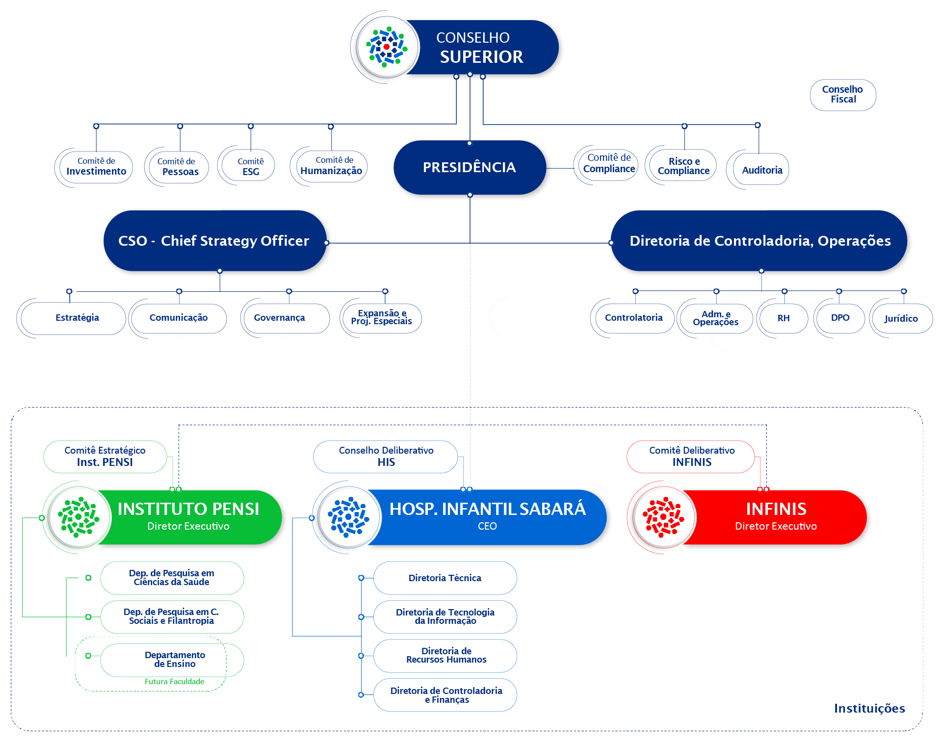 Organograma da estrutura de governança da Fundação José Luiz Setúbal